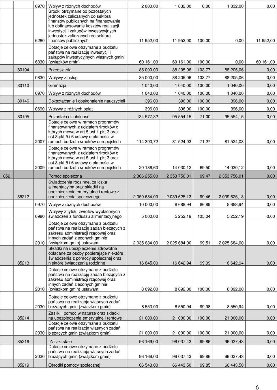 realizację inwestycji i zakupów inwestycyjnych własnych gmin (związków gmin) 60 161,00 60 161,00 100,00 0,00 60 161,00 80104 Przedszkola 85 000,00 88 205,06 103,77 88 205,06 0,00 0830 Wpływy z usług