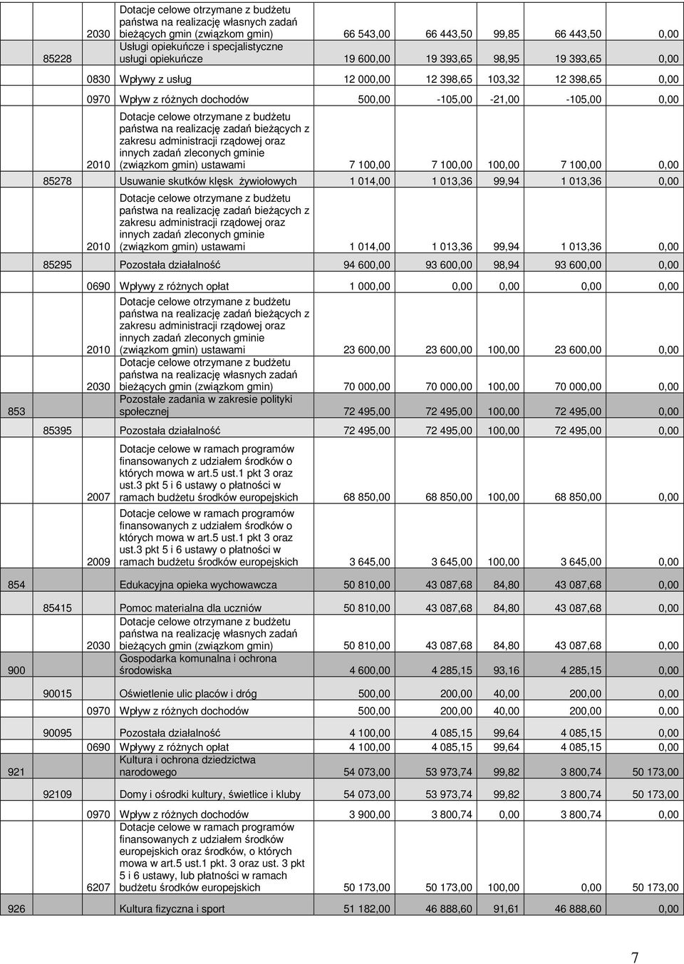 otrzymane z budŝetu państwa na realizację zadań bieŝących z zakresu administracji rządowej oraz innych zadań zleconych gminie (związkom gmin) ustawami 7 100,00 7 100,00 100,00 7 100,00 0,00 85278