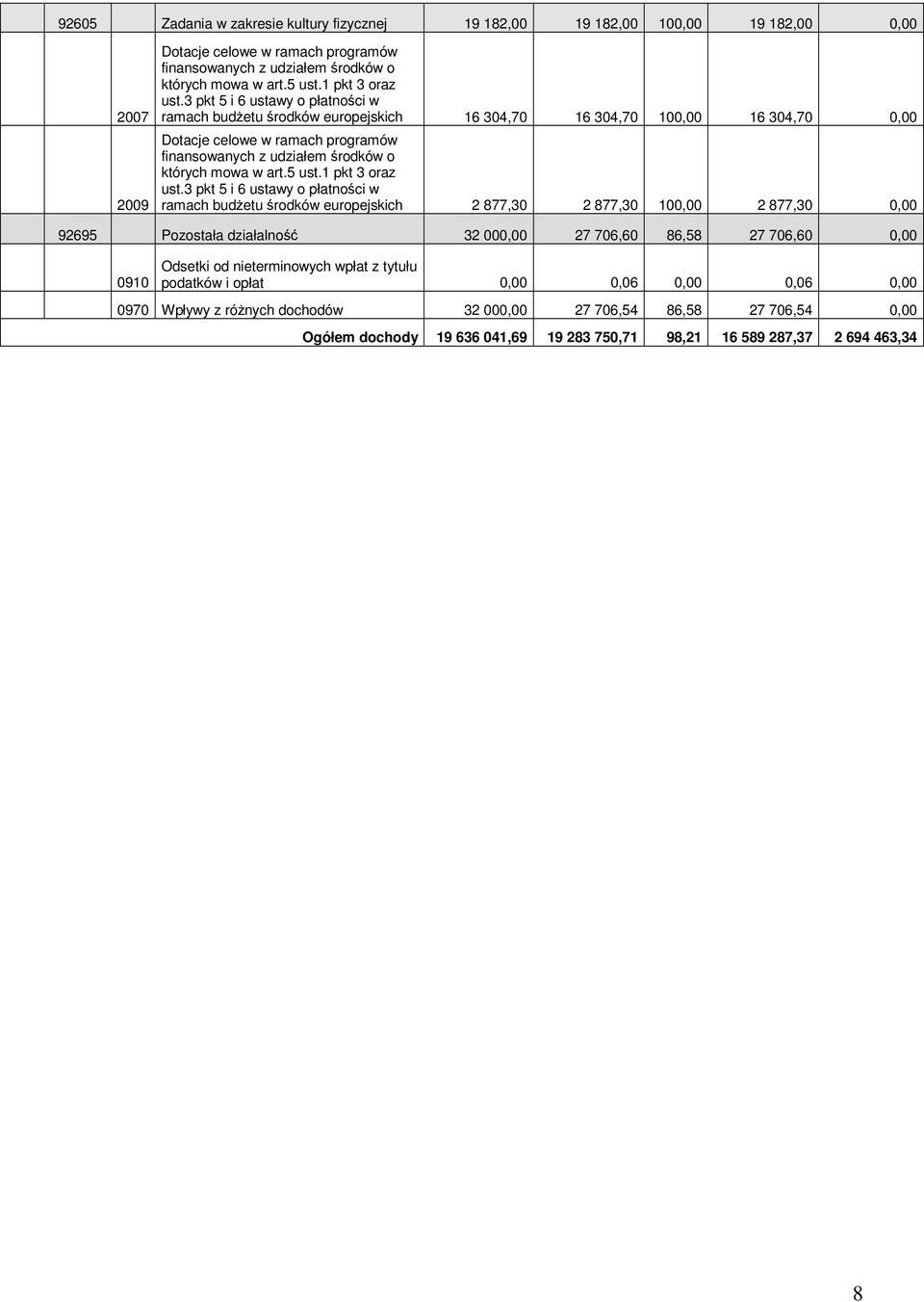 3 pkt 5 i 6 ustawy o płatności w ramach budŝetu środków europejskich 16 304,70 16 304,70 100,00 16 304,70 0,00 Dotacje celowe w ramach programów finansowanych z udziałem środków o których mowa w art.