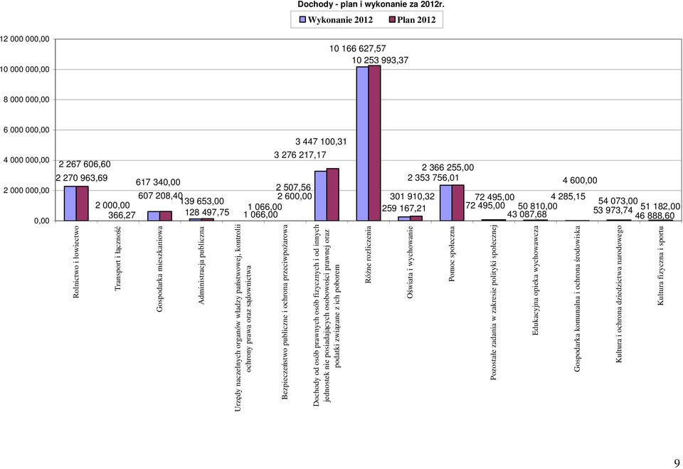 756,01 4 600,00 72 495,00 4 285,15 72 495,00 50 810,00 43 087,68 54 073,00 53 973,74 51 182,00 46 888,60 9 Rolnictwo i łowiectwo Transport i łączność Gospodarka mieszkaniowa Administracja publiczna