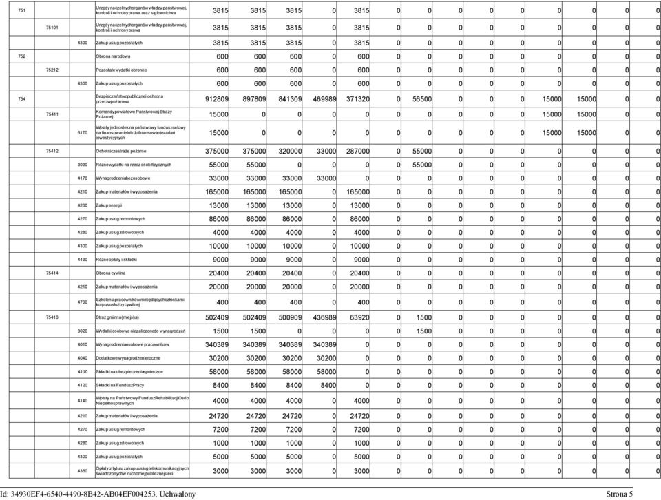 obronne 600 600 600 0 600 0 0 0 0 0 0 0 0 0 4300 Zakup usługpozostałych 600 600 600 0 600 0 0 0 0 0 0 0 0 0 754 75411 Bezpieczeństwopublicznei ochrona przeciwpożarowa 912809 897809 841309 469989