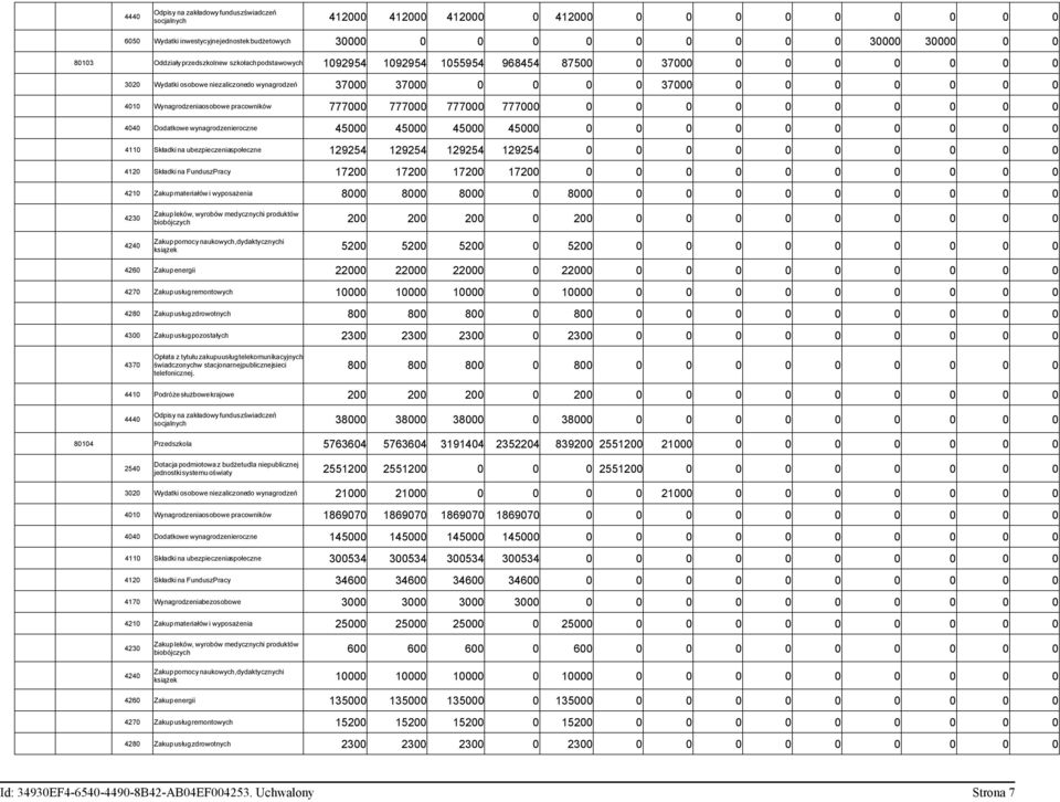 Wynagrodzeniaosobowe pracowników 777000 777000 777000 777000 0 0 0 0 0 0 0 0 0 0 4040 Dodatkowe wynagrodzenieroczne 45000 45000 45000 45000 0 0 0 0 0 0 0 0 0 0 4110 Składkina ubezpieczeniaspołeczne