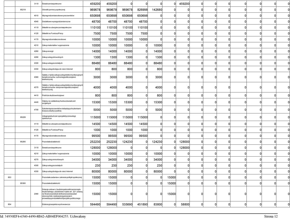 0 0 0 4120 Składkina FunduszPracy 7500 7500 7500 7500 0 0 0 0 0 0 0 0 0 0 4170 Wynagrodzeniabezosobowe 10000 10000 10000 10000 0 0 0 0 0 0 0 0 0 0 4210 Zakup materiałów i wyposażenia 10000 10000