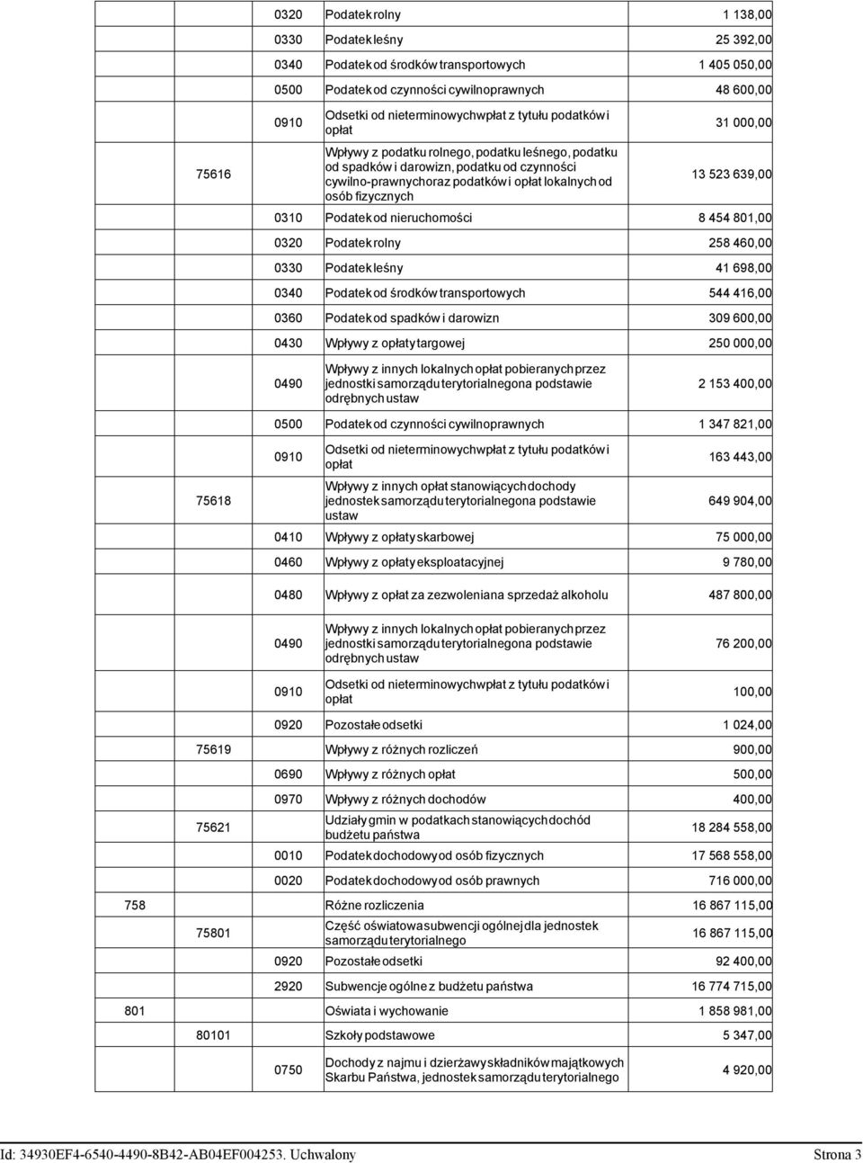 523 639,00 0310 Podatekod nieruchomości 8 454 801,00 0320 Podatekrolny 258 460,00 0330 Podatekleśny 41 698,00 0340 Podatekod środków transportowych 544 416,00 0360 Podatekod spadków i darowizn 309