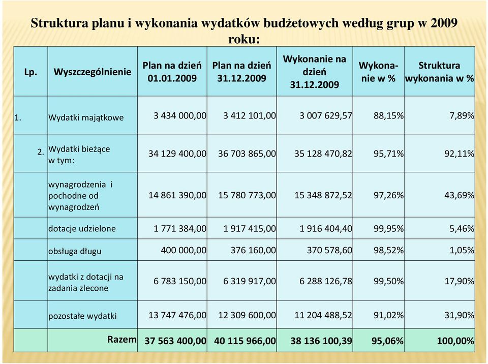 Wydatki bieżące w tym: wynagrodzenia i pochodne od wynagrodzeń 34 129 400,00 36 703 865,00 35 128 470,82 95,71% 92,11% 14 861 390,00 15 780 773,00 15 348 872,52 97,26% 43,69% dotacje udzielone 1 771