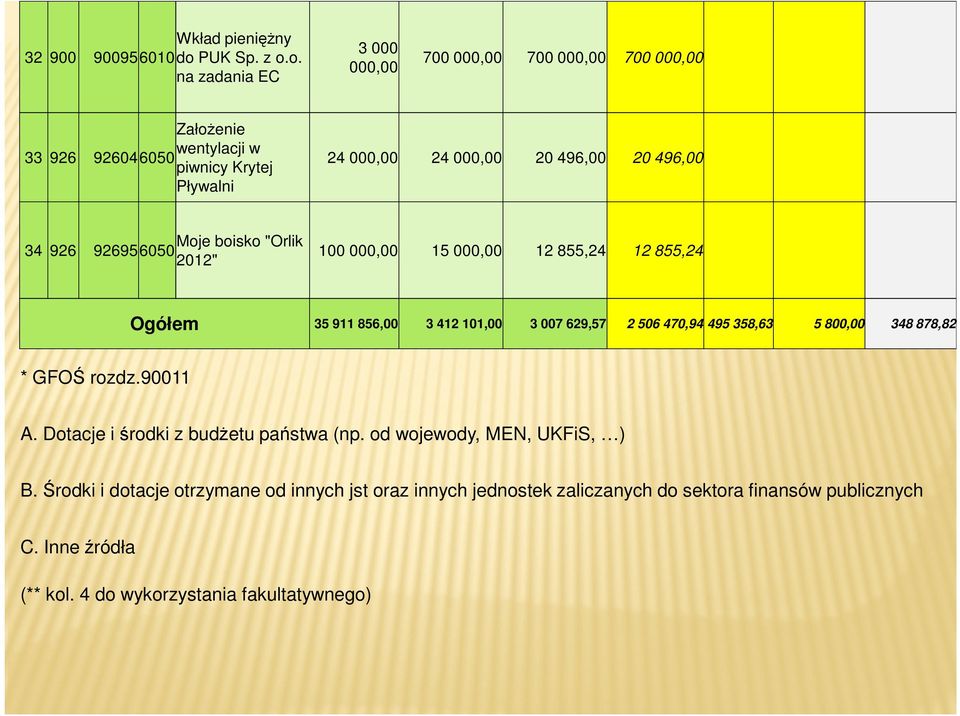 o. na zadania EC 3 000 000,00 700 000,00 700 000,00 700 000,00 ZałoŜenie wentylacji w 33 926 926046050 piwnicy Krytej Pływalni 24 000,00 24 000,00 20 496,00 20