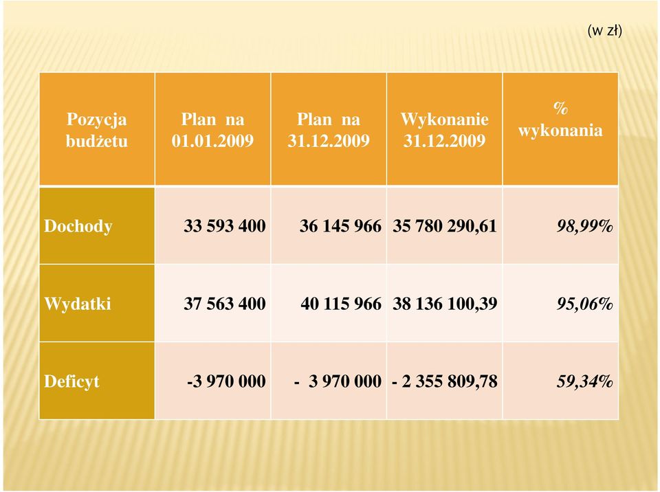 2009 % wykonania Dochody 33 593 400 36 145 966 35 780 290,61