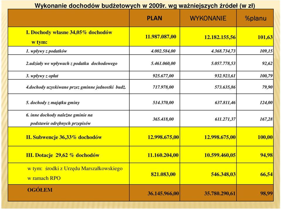 717.978,00 573.635,86 79,90 5. dochody z majątku gminy 514.370,00 637.811,46 124,00 6. inne dochody naleŝne gminie na podstawie odrębnych przepisów 365.418,00 611.271,37 167,28 II.