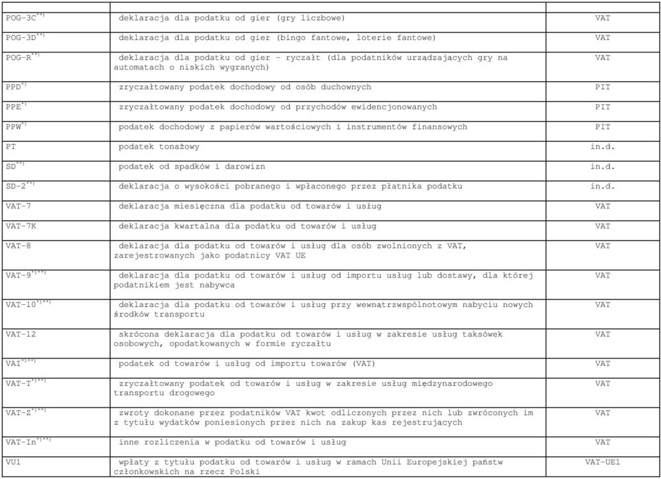 dochodowy z papierów wartościowych i instrumentów finansowych PT podatek tonaŝowy in. SD **) podatek od spadków i darowizn in.