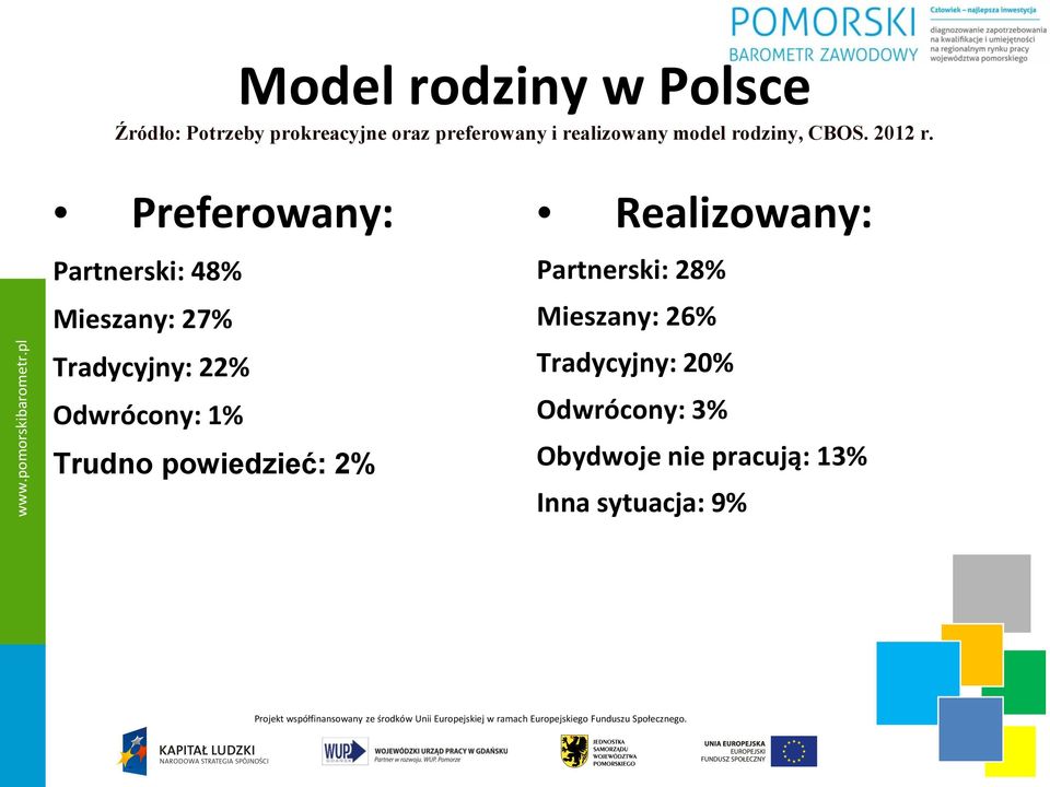 Preferowany: Partnerski: 48% Mieszany: 27% Tradycyjny: 22% Odwrócony: 1% Trudno