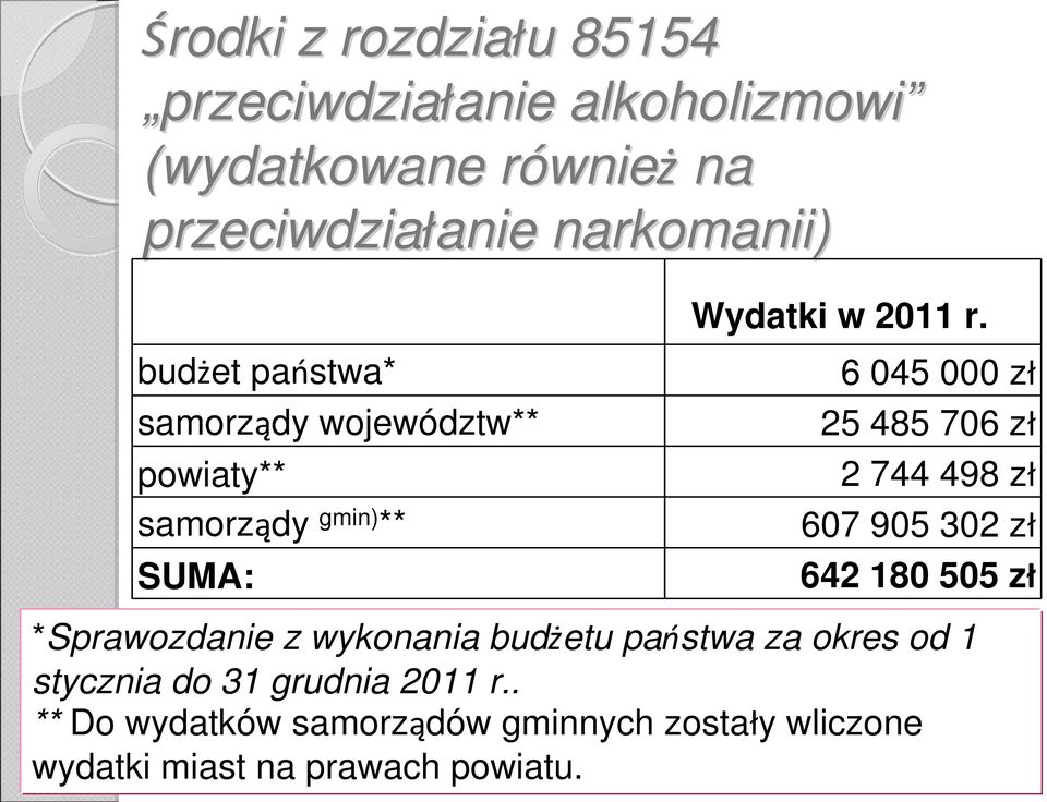 6 045 000 zł 25 485 706 zł 2 744 498 zł 607 905 302 zł 642 180 505 zł *Sprawozdanie z wykonania budżetu państwa za