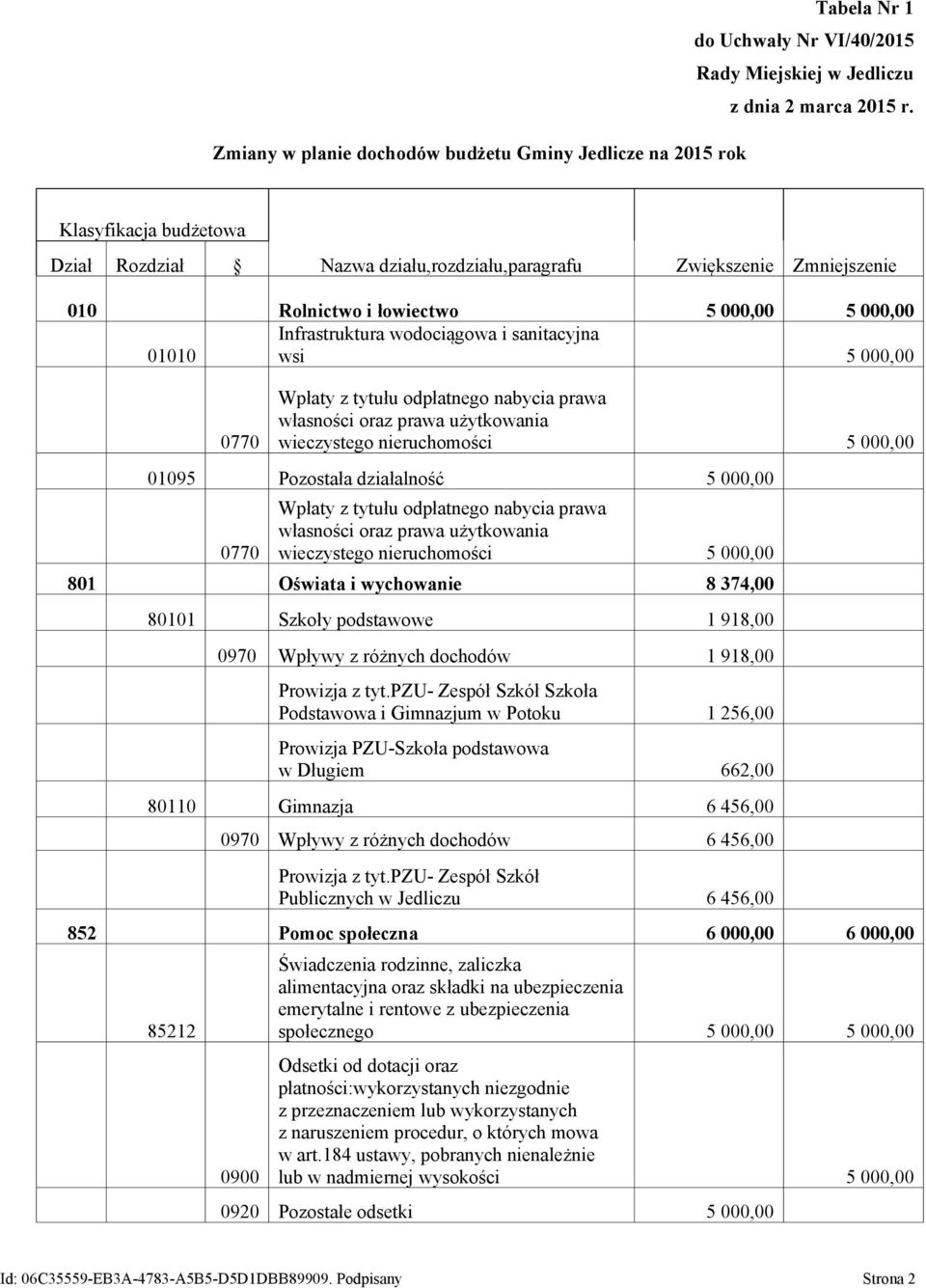 Infrastruktura wodociągowa i sanitacyjna 01010 wsi 5 000,00 0770 Wpłaty z tytułu odpłatnego nabycia prawa własności oraz prawa użytkowania wieczystego nieruchomości 5 000,00 01095 Pozostała