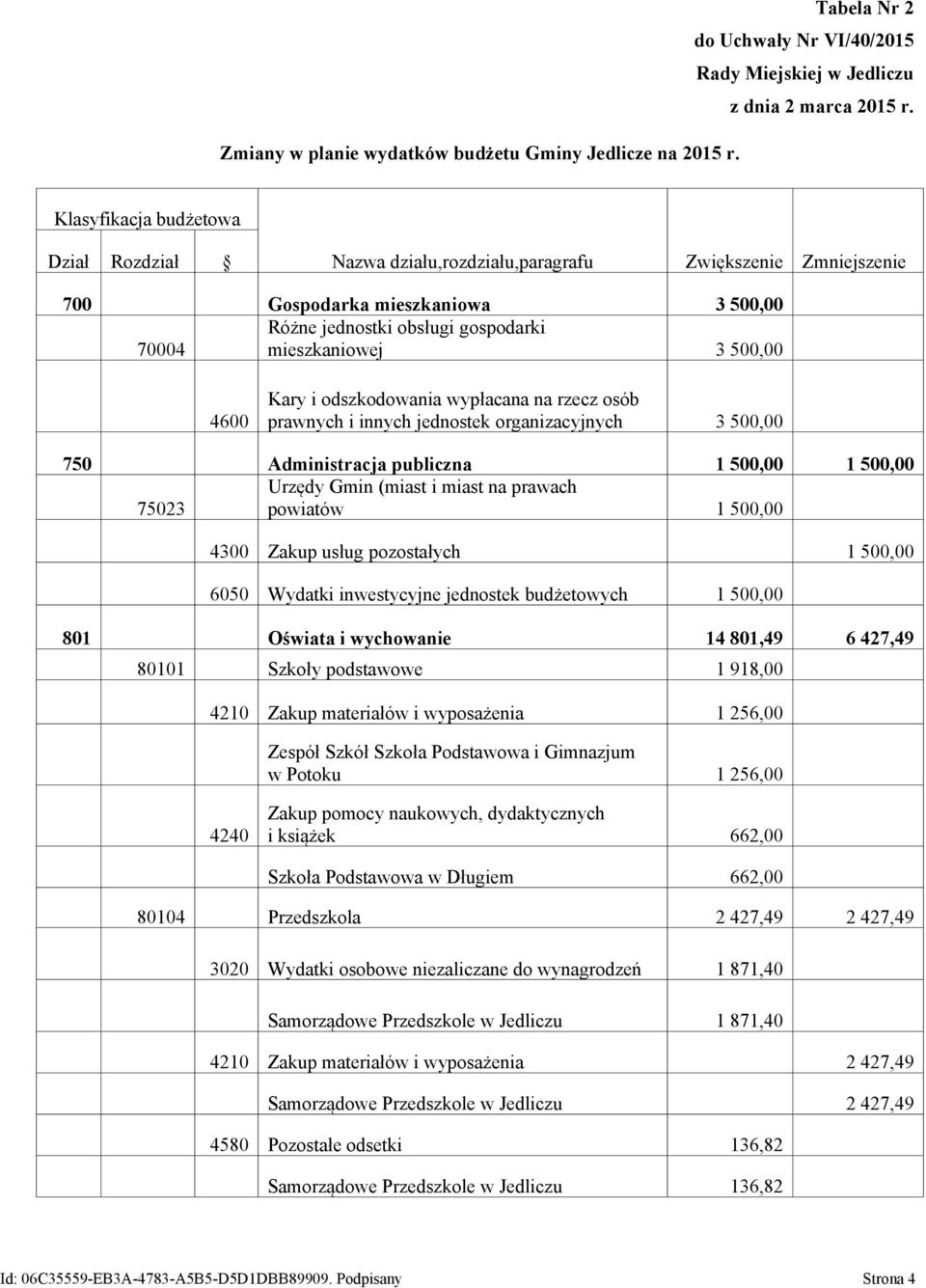 4600 Kary i odszkodowania wypłacana na rzecz osób prawnych i innych jednostek organizacyjnych 3 500,00 750 Administracja publiczna 1 500,00 1 500,00 Urzędy Gmin (miast i miast na prawach 75023