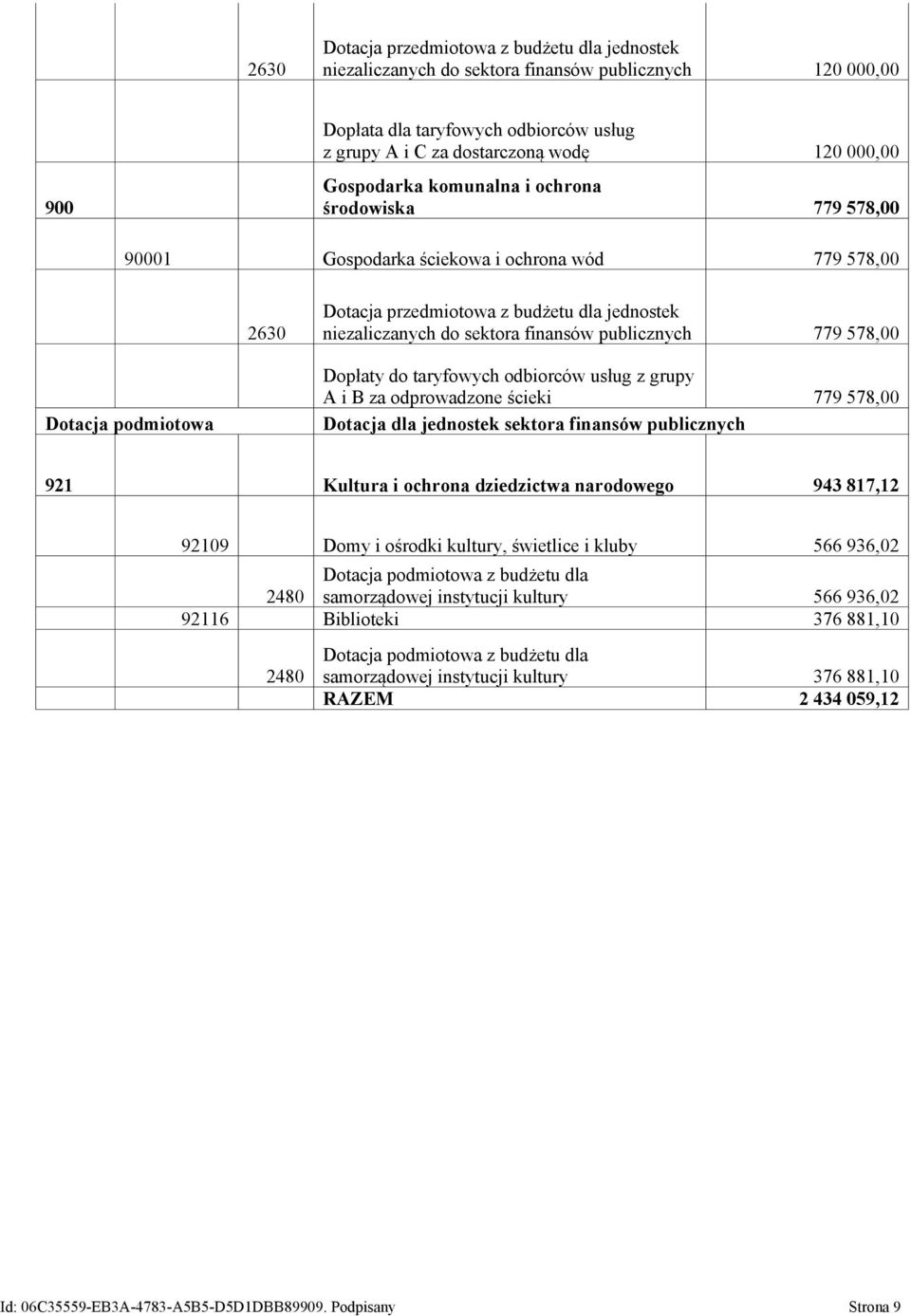 publicznych 779 578,00 Dotacja podmiotowa Dopłaty do taryfowych odbiorców usług z grupy A i B za odprowadzone ścieki 779 578,00 Dotacja dla jednostek sektora finansów publicznych 921 Kultura i