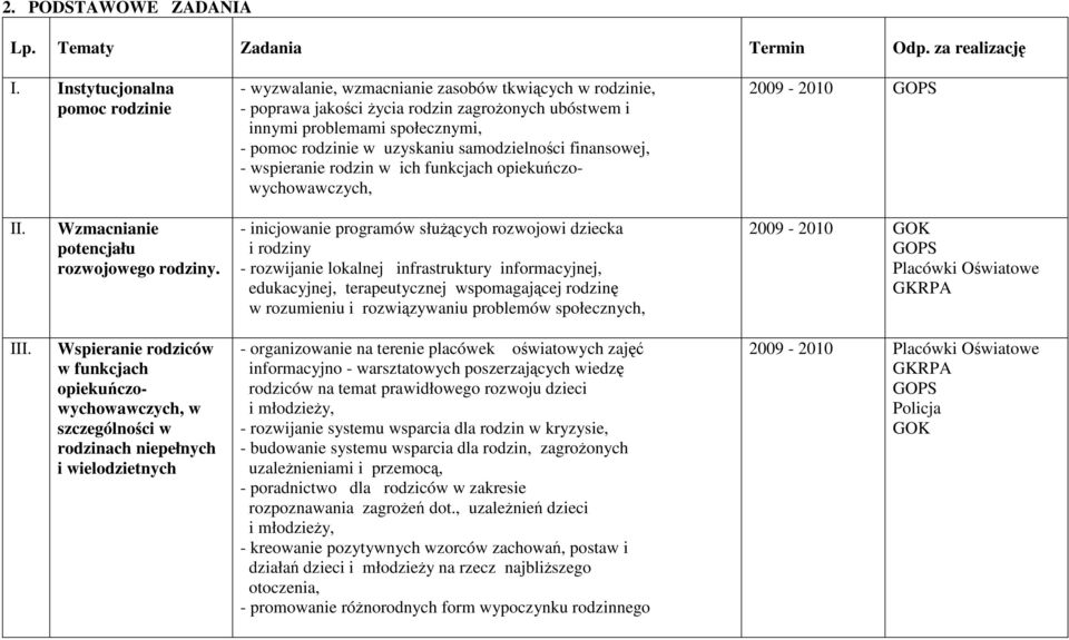 uzyskaniu samodzielności finansowej, - wspieranie rodzin w ich funkcjach opiekuńczowychowawczych, 2009-2010 GOPS II. Wzmacnianie potencjału rozwojowego rodziny.