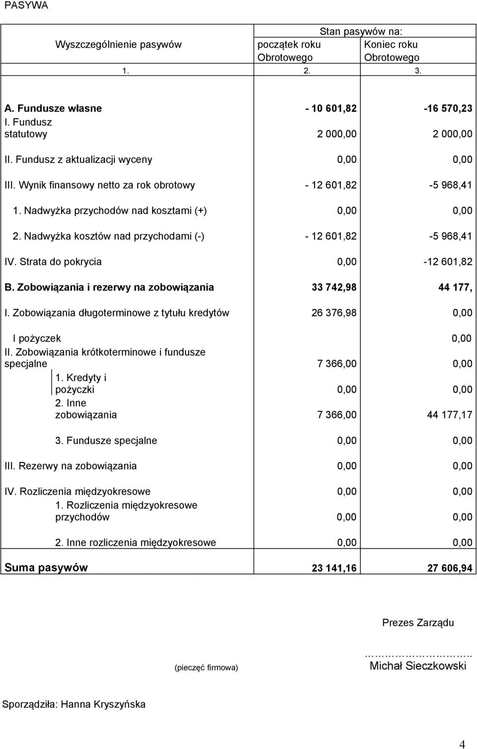 Nadwyżka kosztów nad przychodami (-) - 12 601,82-5 968,41 IV. Strata do pokrycia 0,00-12 601,82 B. Zobowiązania i rezerwy na zobowiązania 33 742,98 44 177, I.