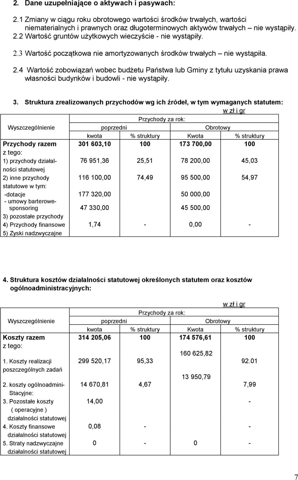 3. Struktura zrealizowanych przychodów wg ich źródeł, w tym wymaganych statutem: Przychody za rok: Wyszczególnienie poprzedni Obrotowy kwota % struktury Kwota % struktury Przychody razem 301 603,10