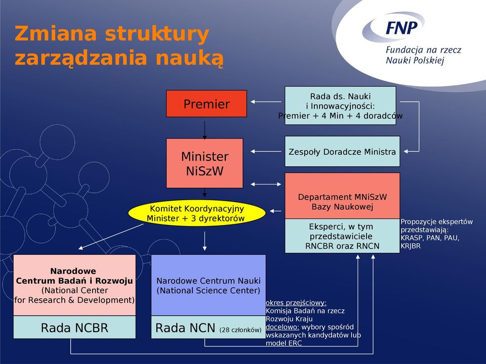 MNiSzW Bazy Naukowej Eksperci, w tym przedstawiciele RNCBR oraz RNCN Propozycje ekspertów przedstawiają: KRASP, PAN, PAU, KRJBR Narodowe Centrum Badań