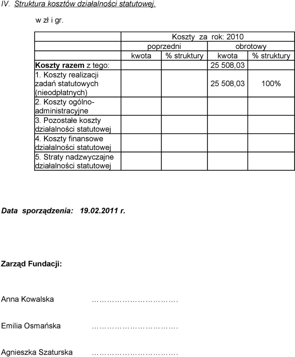 Koszty realizacji zadań statutowych 25 508,03 100% (nieodpłatnych) 2. Koszty ogólnoadministracyjne 3.