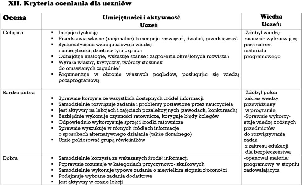 Argumentuje w obronie własnych poglądów, posługując się wiedzą pozaprogramową Bardzo dobra Sprawnie korzysta ze wszystkich dostępnych źródeł informacji Samodzielnie rozwiązuje zadania i problemy