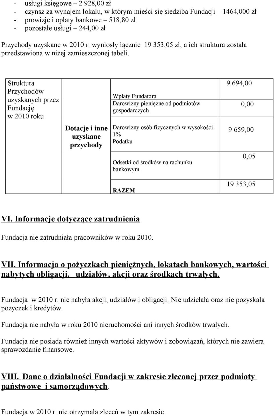 Struktura Przychodów uzyskanych przez Fundację w 2010 roku Dotacje i inne uzyskane przychody Wpłaty Fundatora Darowizny pieniężne od podmiotów gospodarczych Darowizny osób fizycznych w wysokości 1%