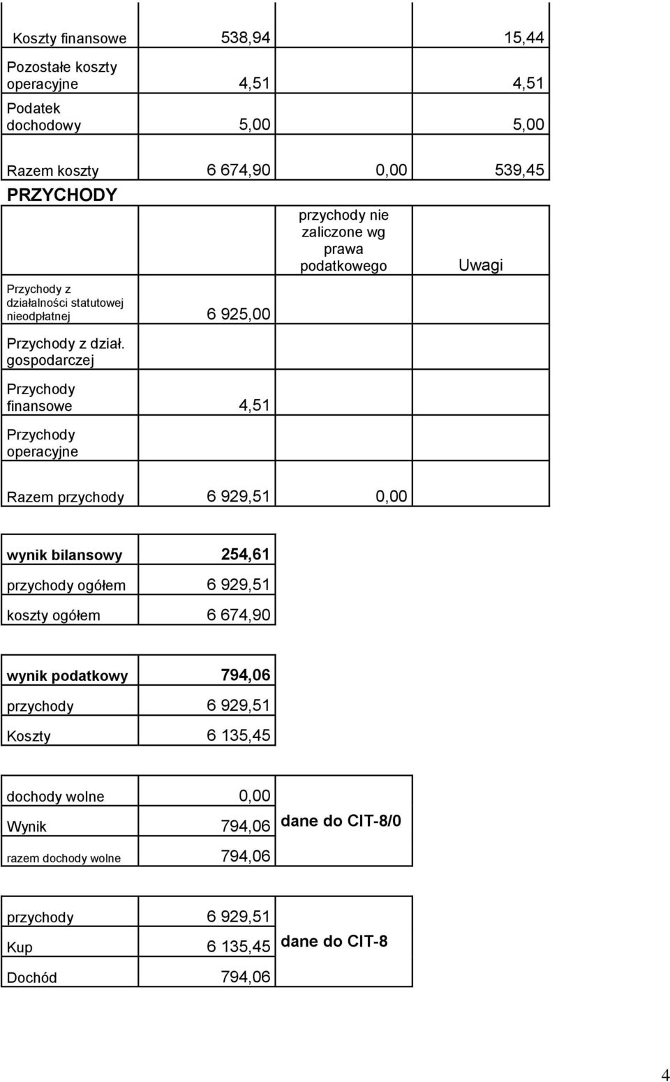 gospodarczej Przychody finansowe 4,51 Przychody operacyjne przychody nie zaliczone wg prawa podatkowego Uwagi Razem przychody 6 929,51 0,00 wynik bilansowy