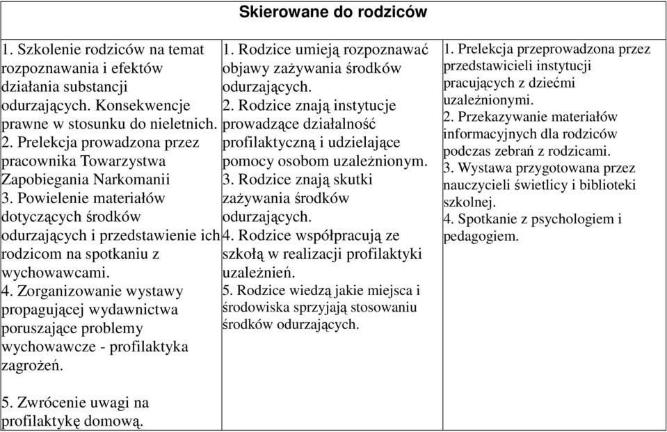 Zorganizowanie wystawy propagującej wydawnictwa poruszające problemy wychowawcze - profilaktyka zagrożeń. 1. Rodzice umieją rozpoznawać objawy zażywania środków odurzających. 2.