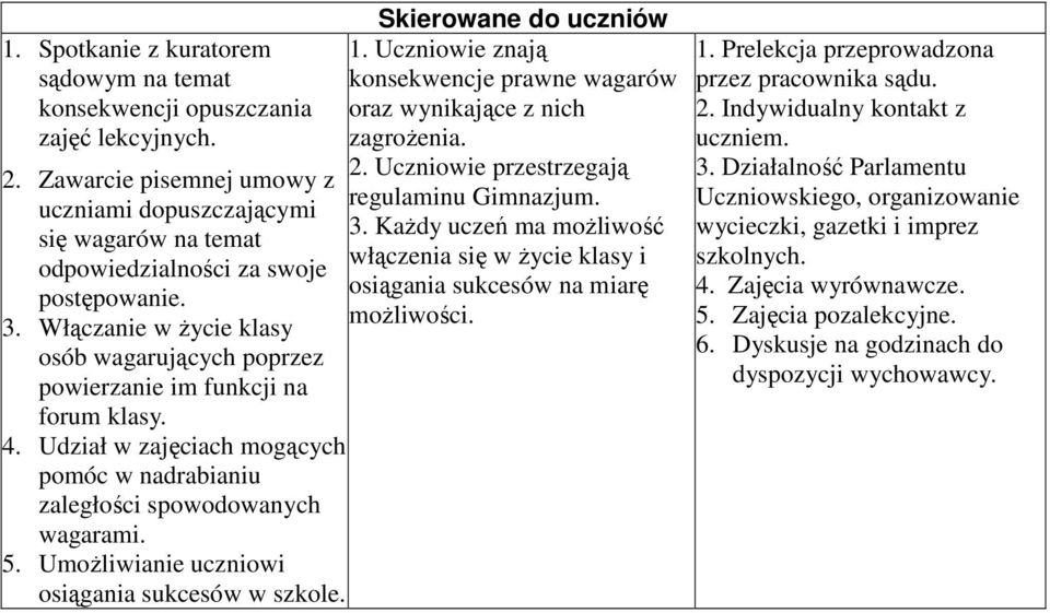 Umożliwianie uczniowi osiągania sukcesów w szkole. Skierowane do uczniów 1. Uczniowie znają konsekwencje prawne wagarów oraz wynikające z nich zagrożenia. 2.