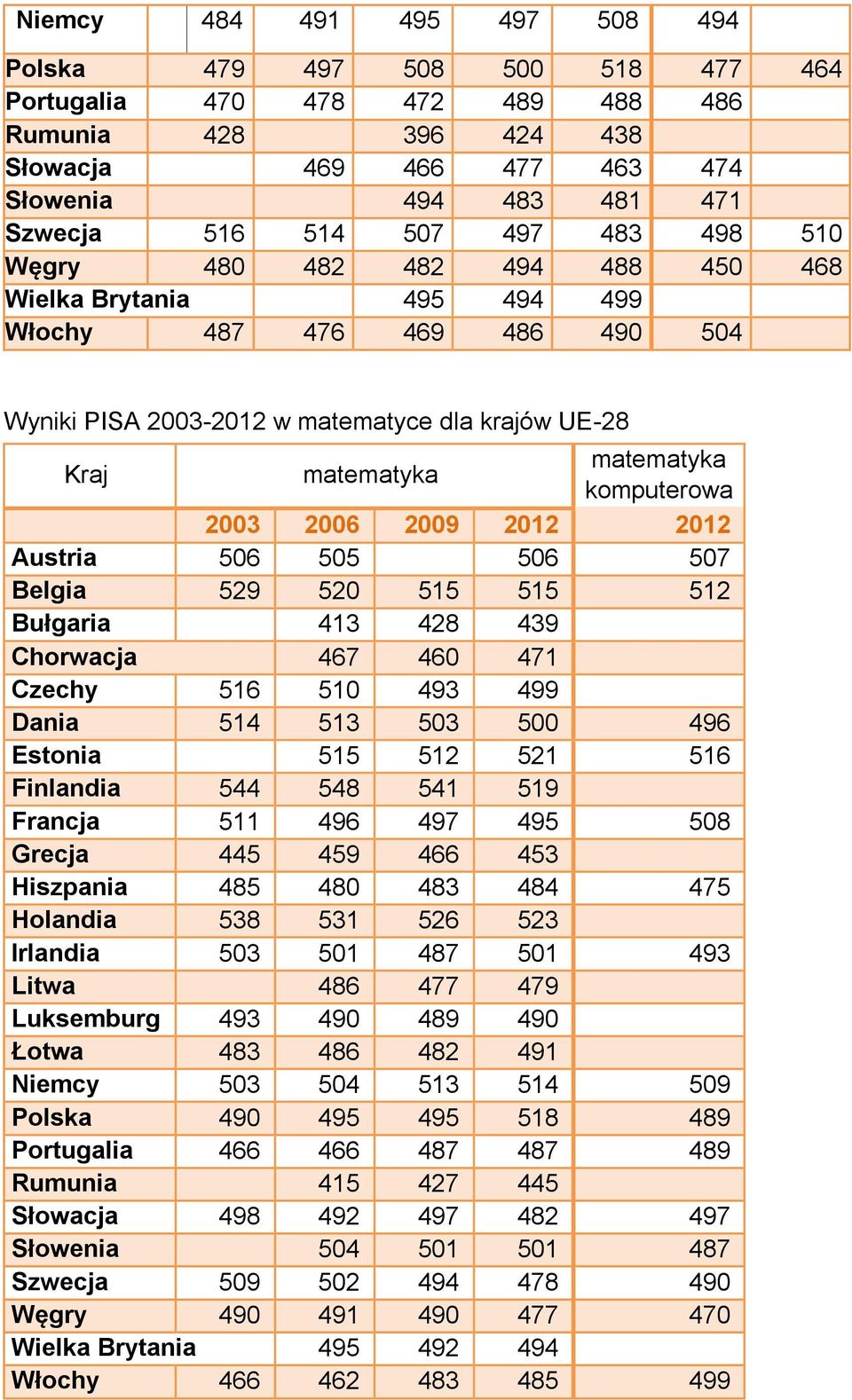 2003 2006 2009 2012 2012 Austria 506 505 506 507 Belgia 529 520 515 515 512 Bułgaria 413 428 439 Chorwacja 467 460 471 Czechy 516 510 493 499 Dania 514 513 503 500 496 Estonia 515 512 521 516
