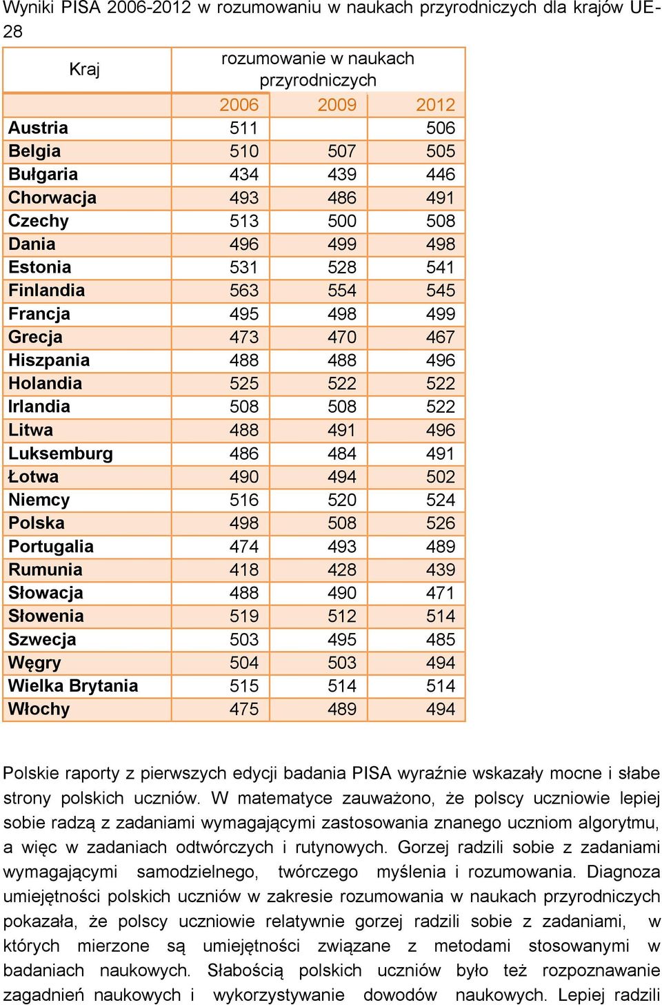 522 Litwa 488 491 496 Luksemburg 486 484 491 Łotwa 490 494 502 Niemcy 516 520 524 Polska 498 508 526 Portugalia 474 493 489 Rumunia 418 428 439 Słowacja 488 490 471 Słowenia 519 512 514 Szwecja 503