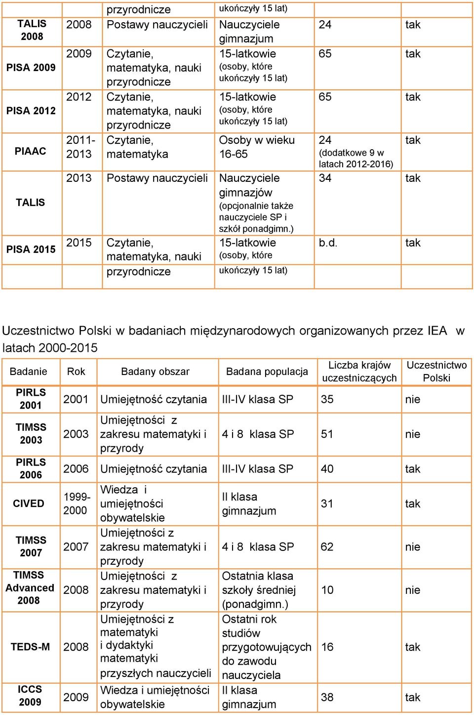 Nauczyciele gimnazjów (opcjonalnie także nauczyciele SP i szkół ponadgimn.