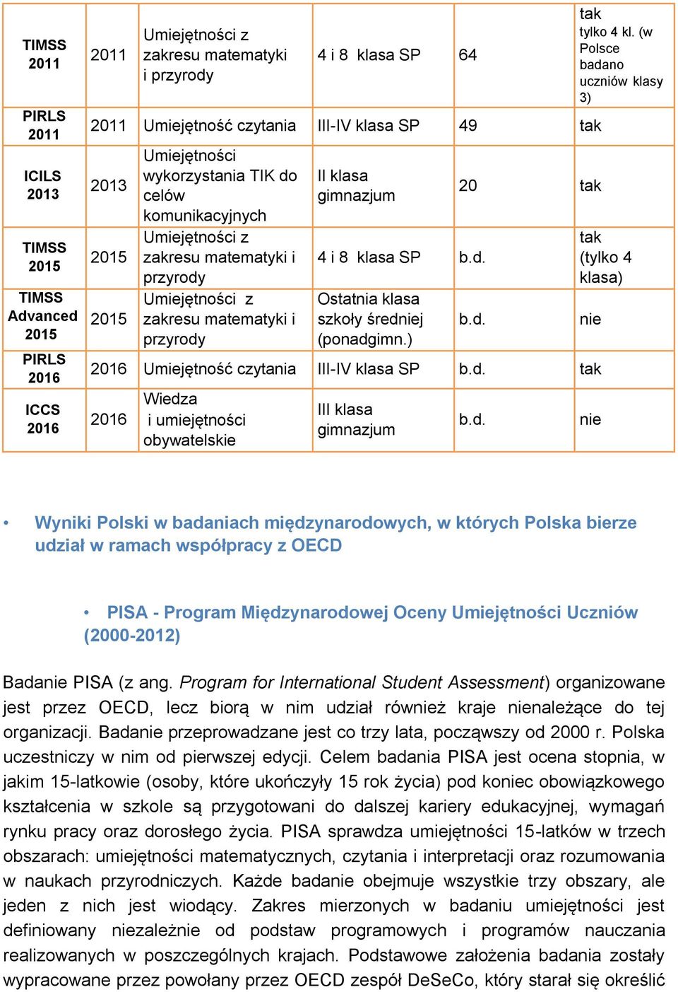 b.d. Ostatnia klasa szkoły średniej (ponadgimn.) 20 tak b.d. 2016 Umiejętność czytania III-IV klasa SP b.d. tak 2016 Wiedza i umiejętności obywatelskie III klasa gimnazjum b.d. tak tylko 4 kl.