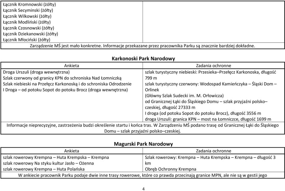 Karkonoski Park Narodowy Droga Urszuli (droga wewnętrzna) szlak turystyczny niebieski: Przesieka Przełęcz Karkonoska, długośd Szlak czerwony od granicy KPN do schroniska Nad Łomniczką 799 m Szlak