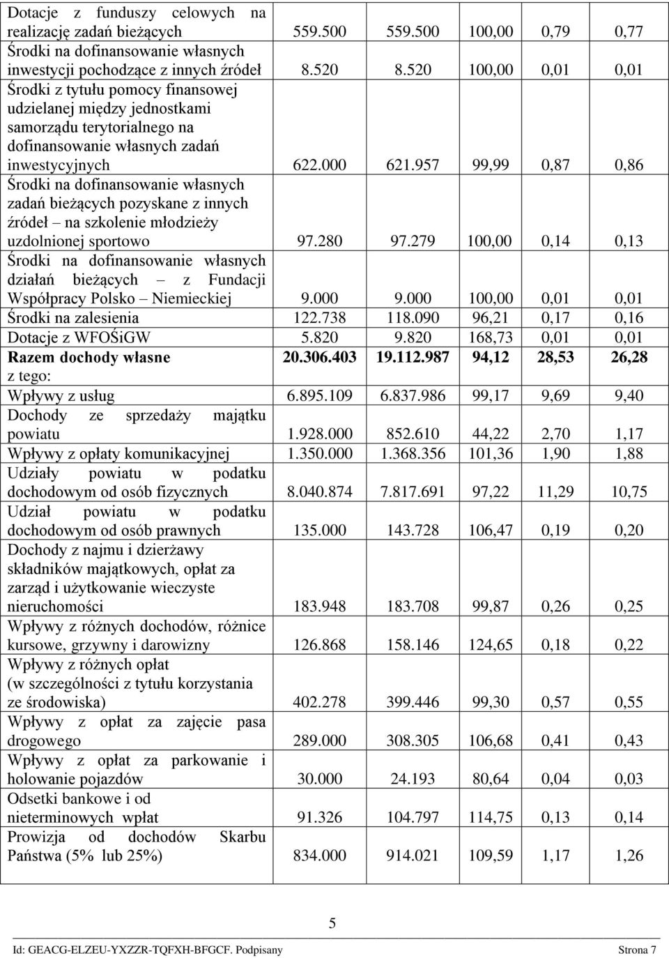 957 99,99 0,87 0,86 Środki na dofinansowanie własnych zadań bieżących pozyskane z innych źródeł na szkolenie młodzieży uzdolnionej sportowo 97.280 97.