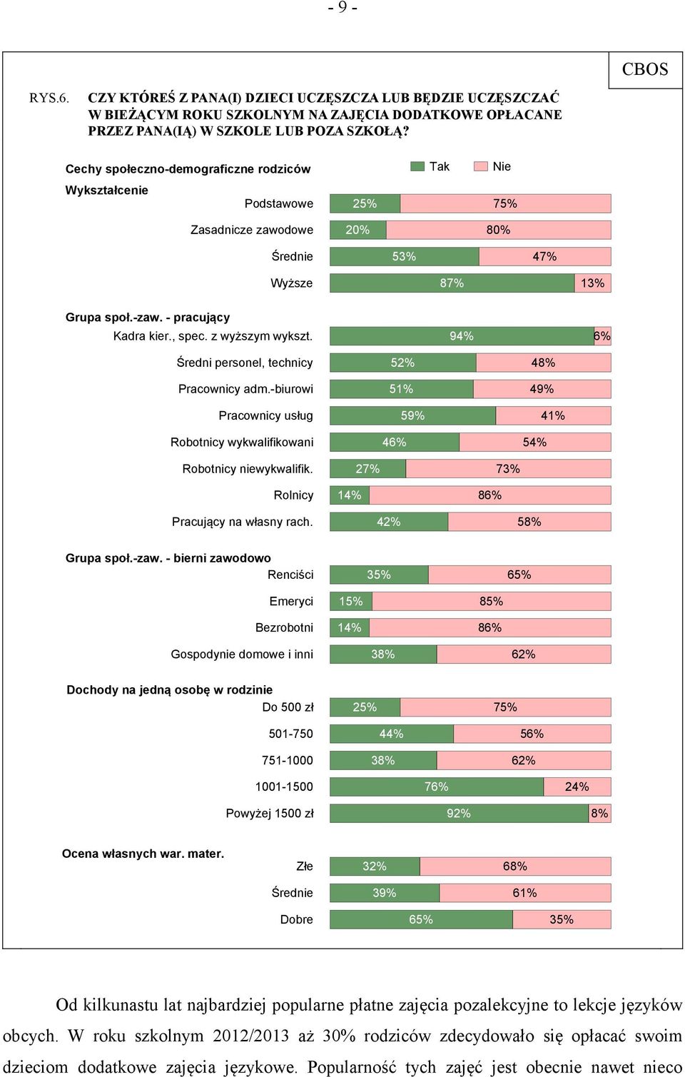 z wyższym wykszt. 94% 6% Średni personel, technicy Pracownicy adm.-biurowi Pracownicy usług Robotnicy wykwalifikowani 52% 51% 59% 46% 48% 49% 41% 54% Robotnicy niewykwalifik.