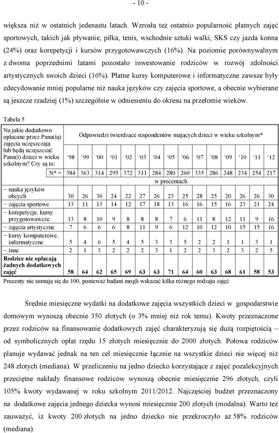 Na poziomie porównywalnym z dwoma poprzednimi latami pozostało inwestowanie rodziców w rozwój zdolności artystycznych swoich dzieci (16%).