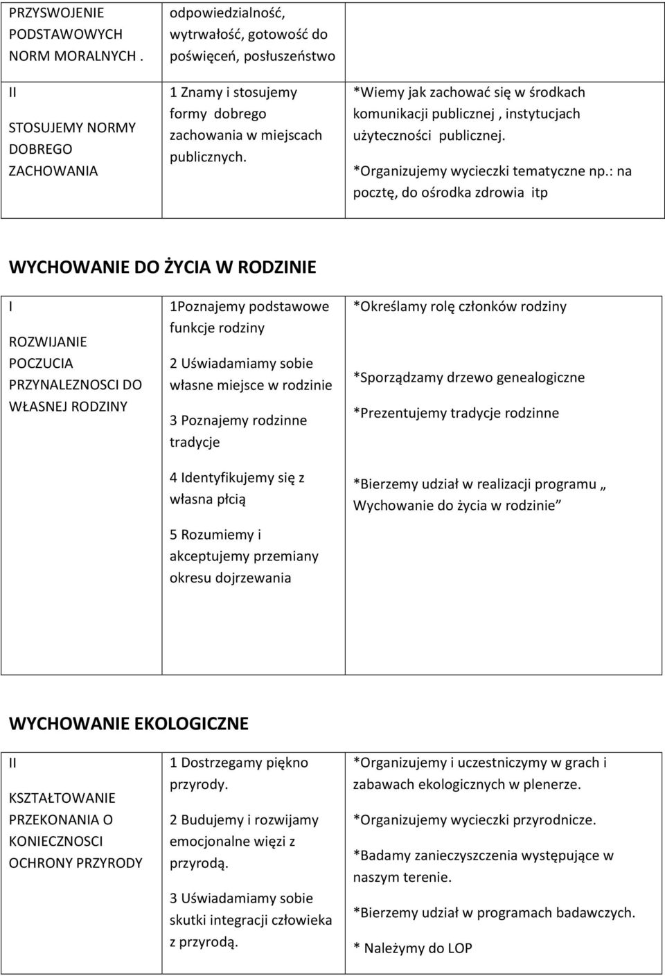 *Wiemy jak zachować się w środkach komunikacji publicznej, instytucjach użyteczności publicznej. *Organizujemy wycieczki tematyczne np.