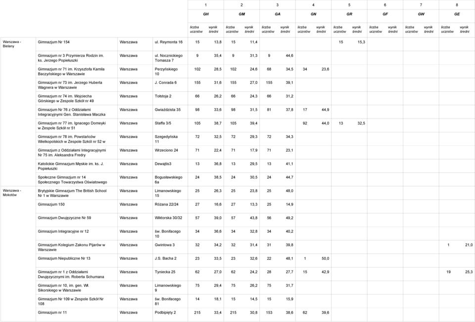 Wojciecha Górskiego w Zespole Szkół nr 49 Gimnazjum Nr 76 z Oddziałami Integracyjnymi Gen. Stanisława Maczka w Zespole Szkół nr 55 w Gimnazjum nr 77 im.