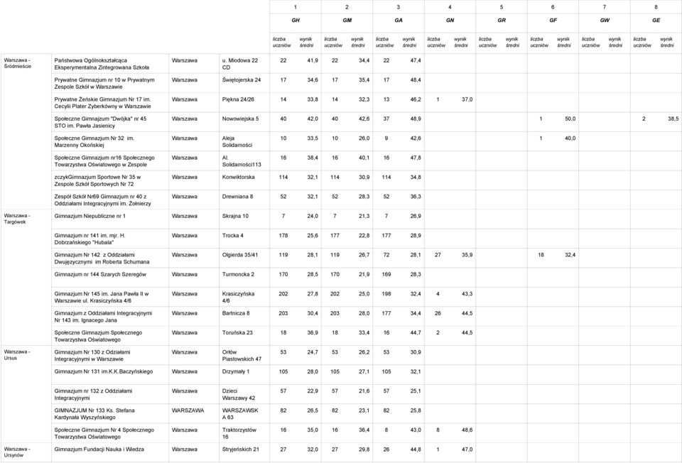 Miodowa 22 CD 22 41,9 22 34,4 22 47,4 Świętojerska 24 17 34,6 17 35,4 17 48,4 Piękna 24/26 14 33,8 14 32,3 13 46,2 1 37, Nowowiejska 5 4 42, 4 42,6 37 48,9 1 5 2 38,5 Społeczne Gimnazjum Nr 32 im.