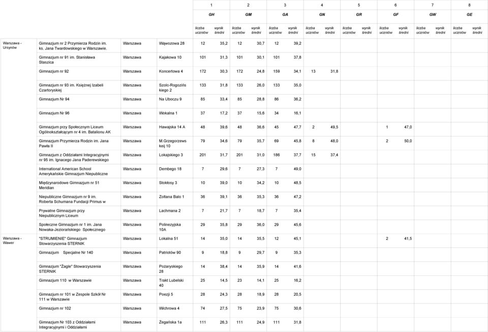 Księżnej Izabeli Czartoryskiej Szolc-Rogozińs kiego 2 133 31,8 133 26, 133 35, Gimnazjum Nr 94 Na Uboczu 9 85 33,4 85 28,8 86 36,2 Gimnazjum Nr 96 Wokalna 1 37 17,2 37 15,6 34 16,1 - Wawer Gimnazjum