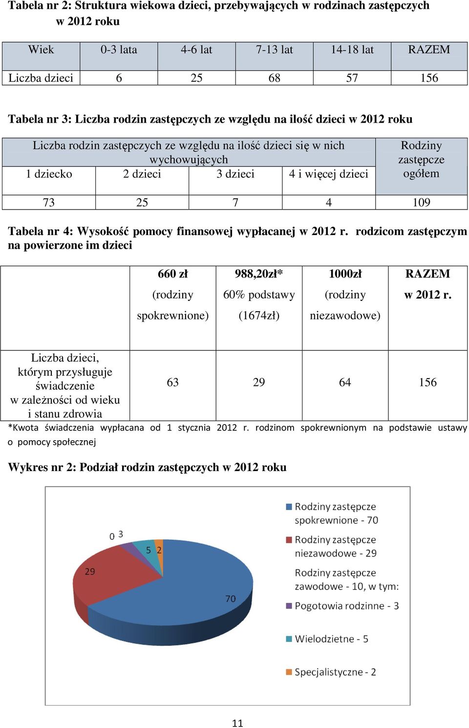 73 25 7 4 109 Tabela nr 4: Wysokość pomocy finansowej wypłacanej w 2012 r. rodzicom zastępczym na powierzone im dzieci 660 zł 988,20zł* 1000zł RAZEM (rodziny 60% podstawy (rodziny w 2012 r.