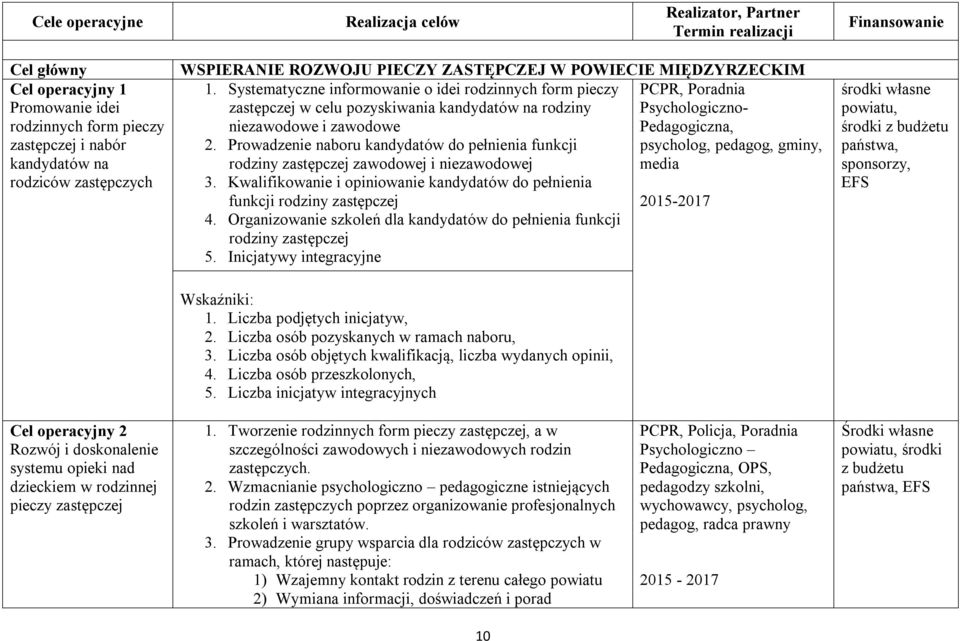 Systematyczne informowanie o idei rodzinnych form pieczy PCPR, Poradnia zastępczej w celu pozyskiwania kandydatów na rodziny Psychologicznoniezawodowe i zawodowe Pedagogiczna, 2.