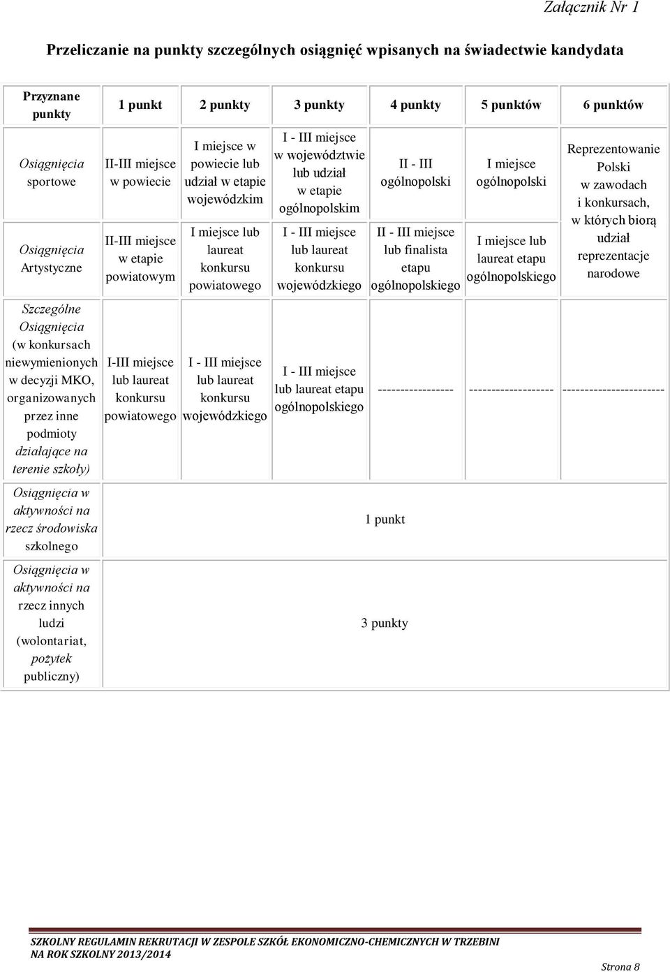(wolontariat, pożytek publiczny) 1 punkt 2 punkty 3 punkty 4 punkty 5 punktów 6 punktów II-III miejsce w powiecie II-III miejsce w etapie powiatowym I-III miejsce lub laureat konkursu powiatowego I