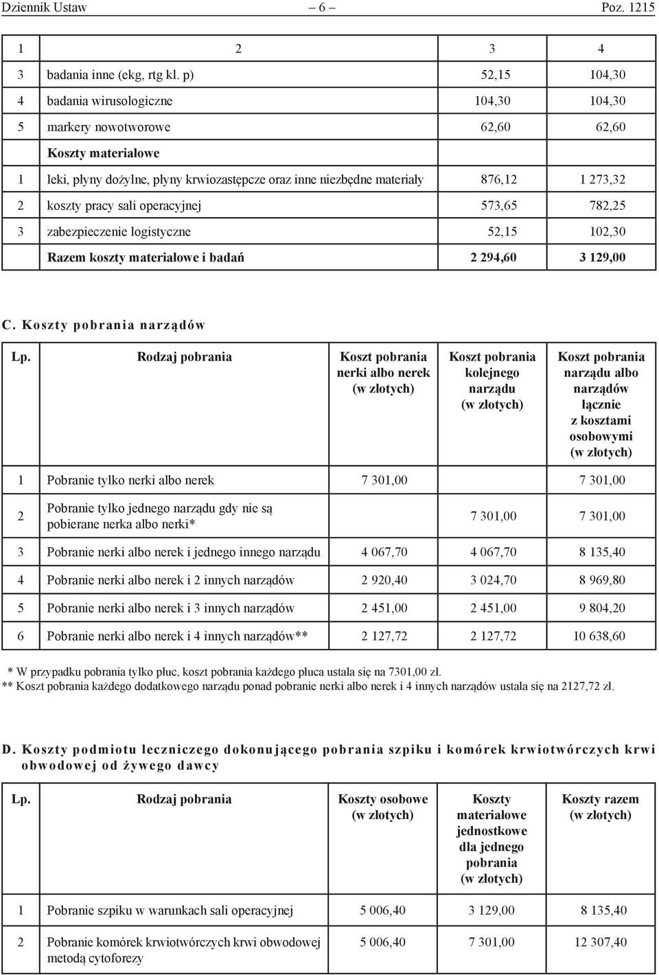 koszty pracy sali operacyjnej 573,65 782,25 3 zabezpieczenie logistyczne 52,15 102,30 Razem koszty materiałowe i badań 2 294,60 3 129,00 C. Koszty pobrania narządów Lp.