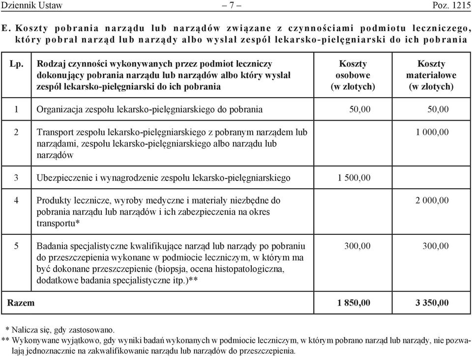 Rodzaj czynności wykonywanych przez podmiot leczniczy dokonujący pobrania narządu lub narządów albo który wysłał zespół lekarsko-pielęgniarski do ich pobrania Koszty osobowe Koszty materiałowe 1