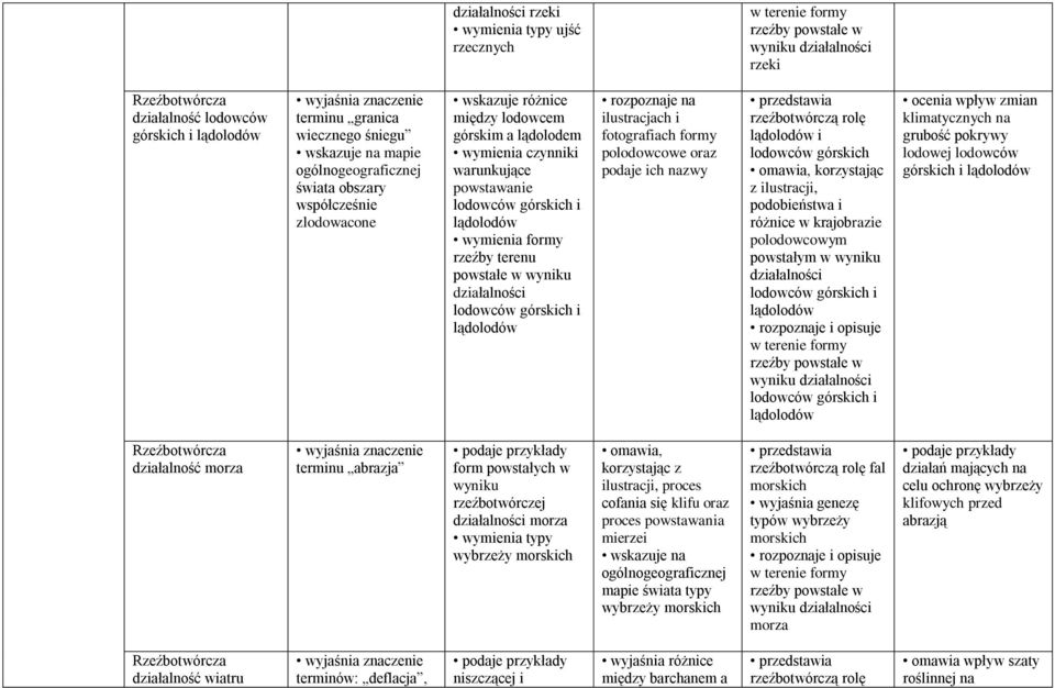 powstałe w wyniku działalności lodowców górskich i lądolodów rozpoznaje na ilustracjach i fotografiach formy polodowcowe oraz podaje ich nazwy przedstawia rzeźbotwórczą rolę lądolodów i lodowców