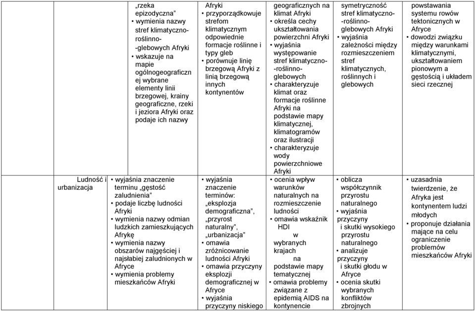 wymienia problemy mieszkańców Afryki Afryki przyporządkowuje strefom klimatycznym odpowiednie formacje roślinne i typy gleb porównuje linię brzegową Afryki z linią brzegową innych kontynentów