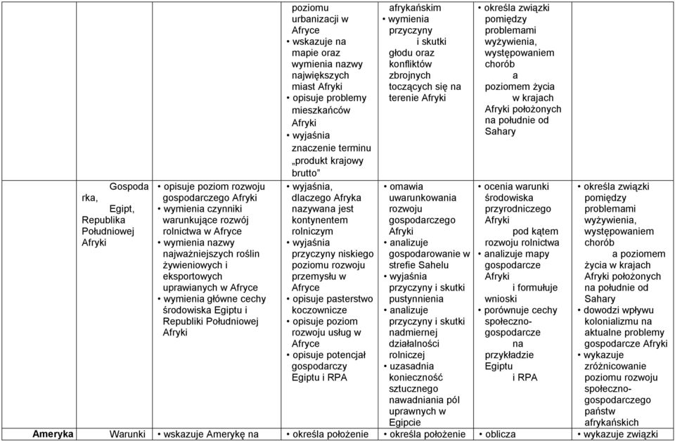 wymienia przyczyny i skutki głodu oraz konfliktów zbrojnych toczących się na terenie Afryki określa związki pomiędzy problemami wyżywienia, występowaniem chorób a poziomem życia w krajach Afryki