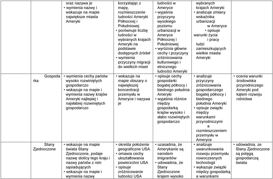 ludności Ameryki Północnej i Południowej porównuje liczbę ludności w wybranych krajach Ameryki na podstawie dostępnych źródeł wymienia przyczyny migracji do wielkich miast mapie obszary o największej