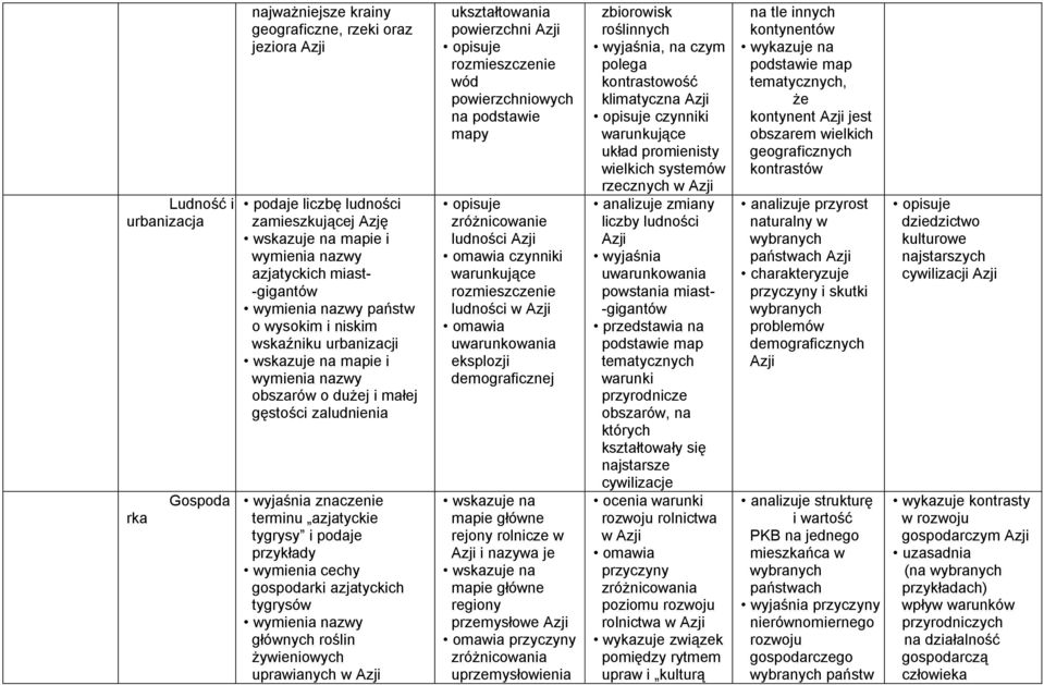 wymienia nazwy głównych roślin żywieniowych uprawianych w Azji ukształtowania powierzchni Azji opisuje rozmieszczenie wód powierzchniowych na podstawie mapy opisuje zróżnicowanie ludności Azji omawia